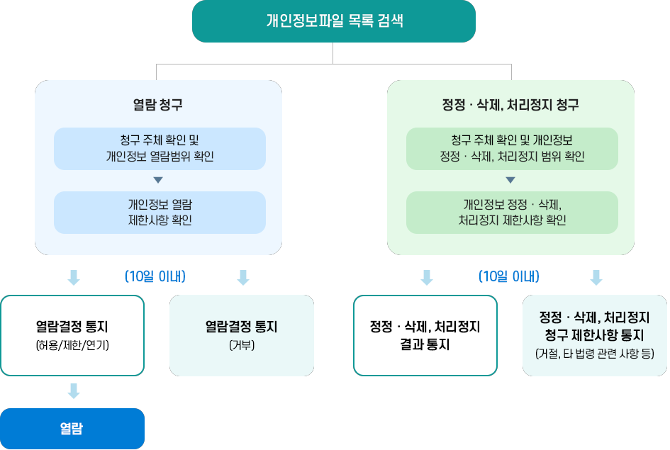 개인정보 열람